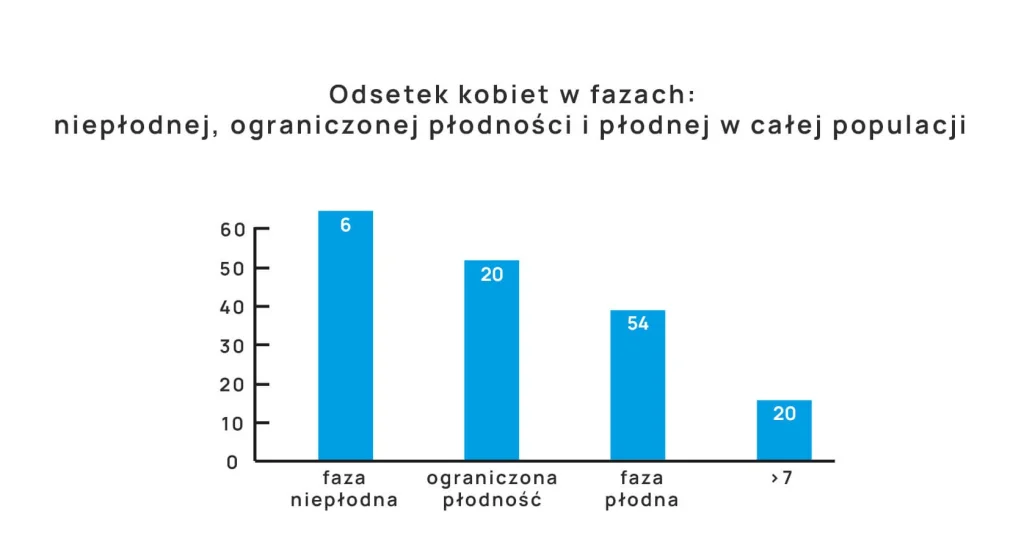 Wykres przedstawiający odsetek kobiet w fazach niepłodnej, ograniczonej płodności i płodnej w całej populacji