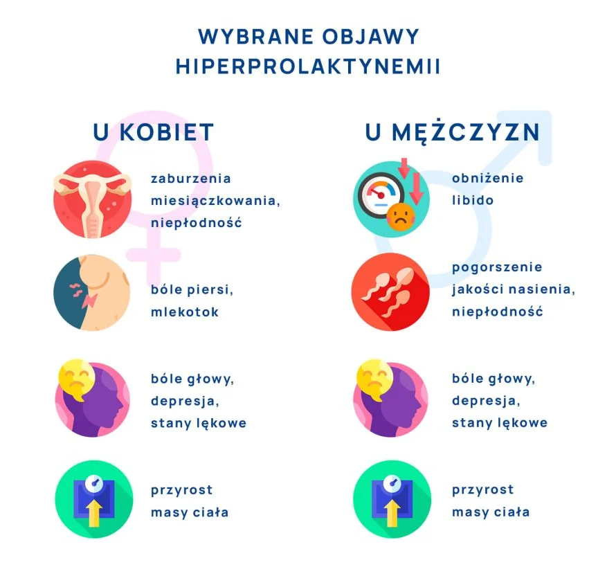 Wysoka prolaktyna, hiperprolaktynemia - objawy u kobiet i mężczyzn - infografika