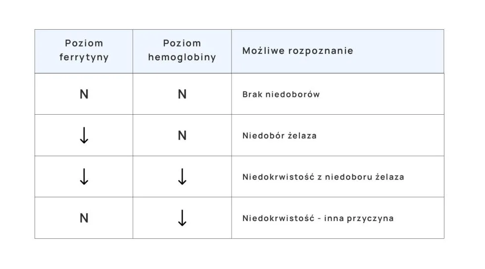 ferrytyna i hemoglobina wyniki badań interpretacja tabela