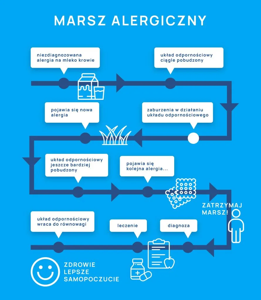 marsz alergiczny infografika