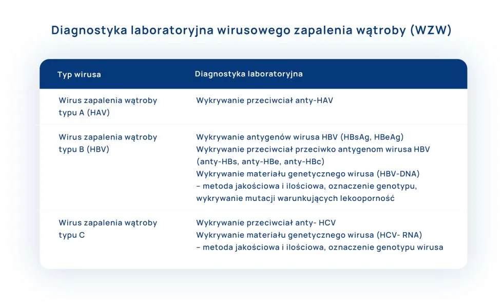 diagnostyka laboratoryjna wirusowego zapalenia wątroby tabela