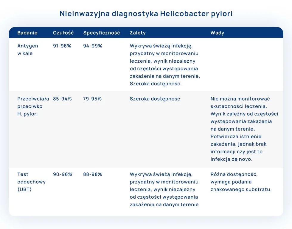 nieinwazyjna diagnostyka helicobacter pylori tabelka