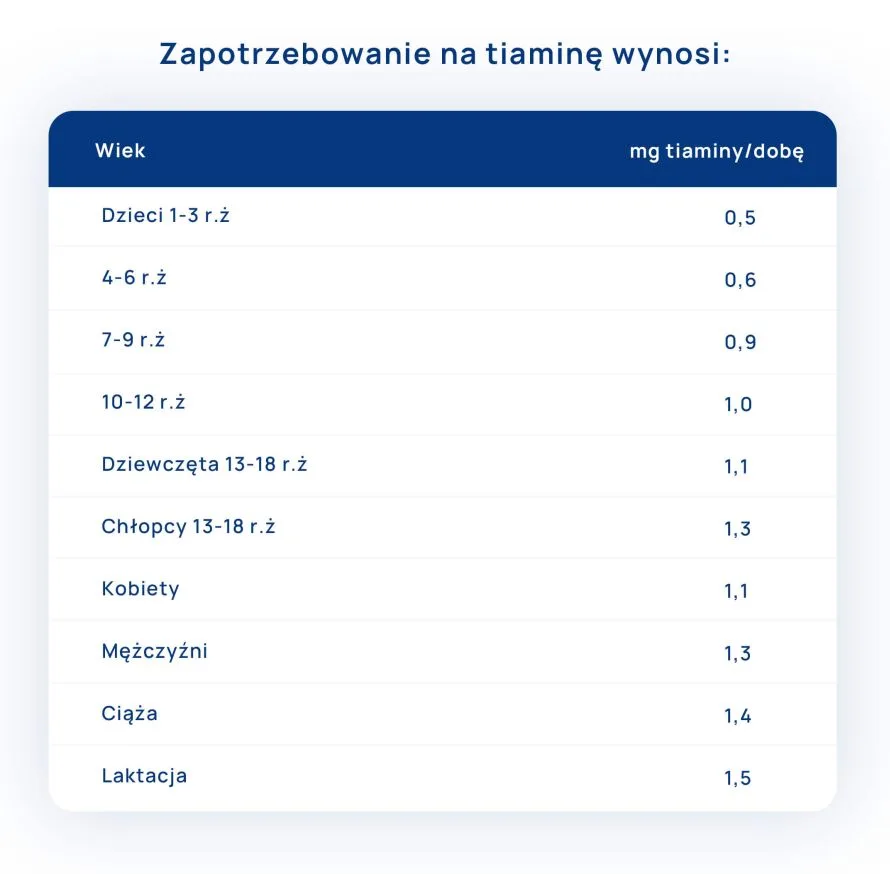 zapotrzebowanie na witaminę B1 tabela