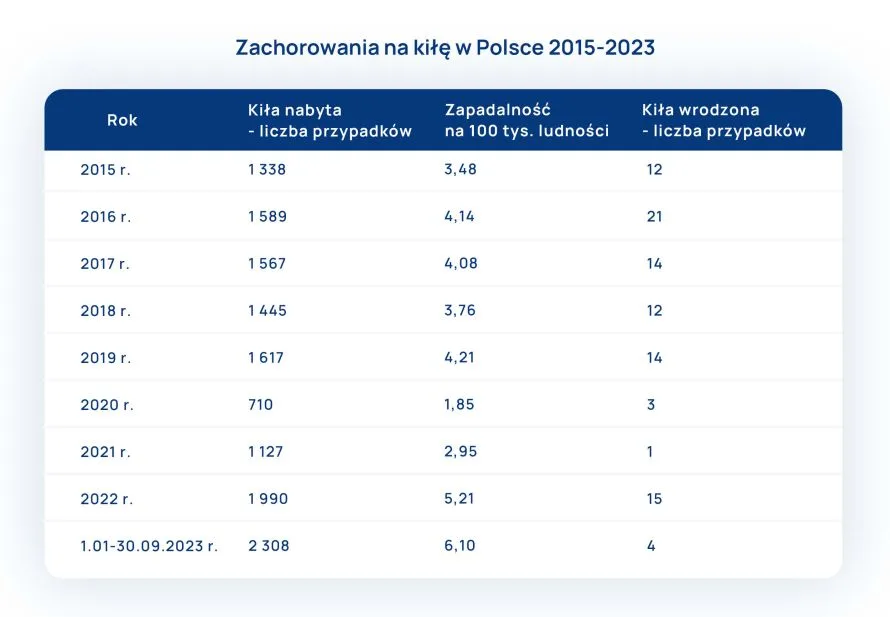zachorowalność na kiłę w Polsce 2015-2023 tabelka