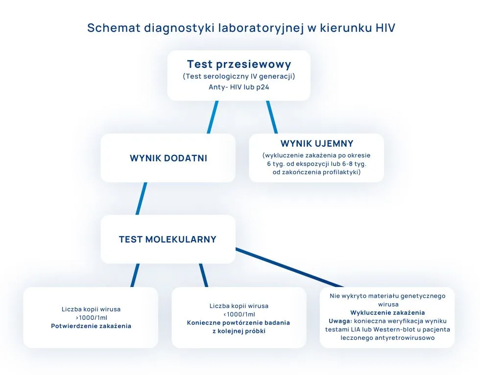 HIV schemat diagnostyczny infografika