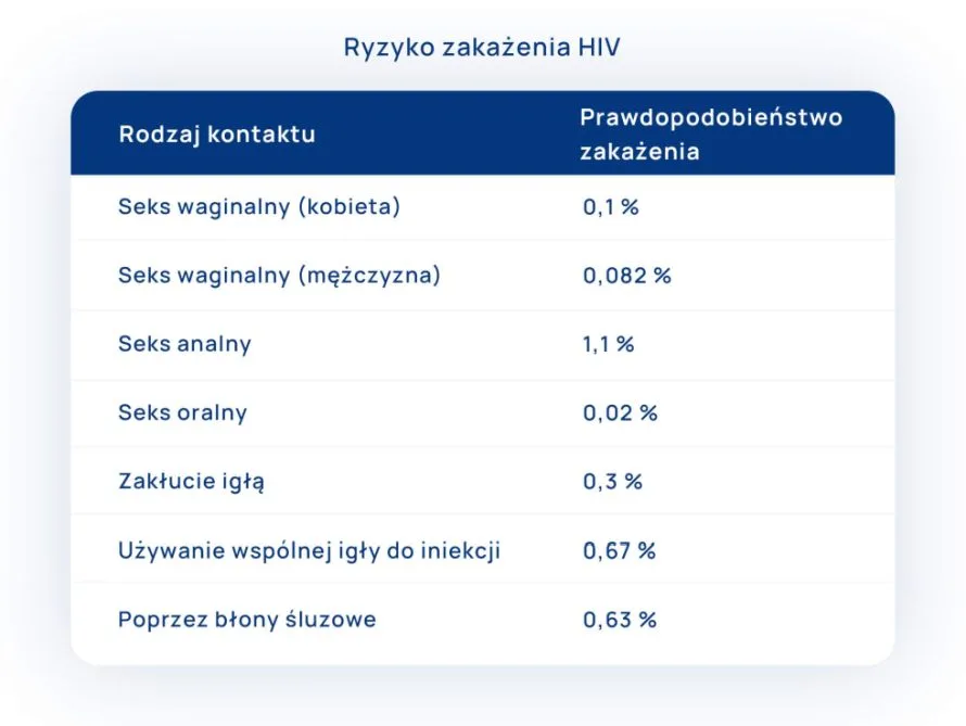 ryzyko zakażenia HIV tabela