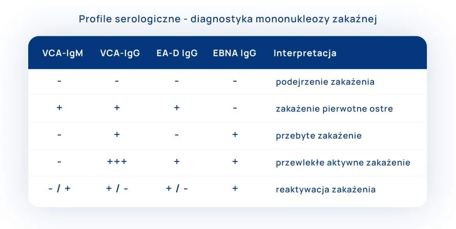 mononukleoza profile serologiczne tabela