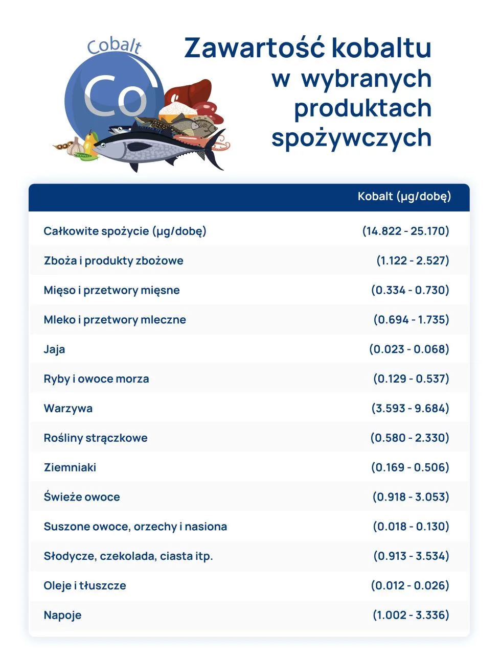 zawartość kobaltu w wybranych produktach spożywczych