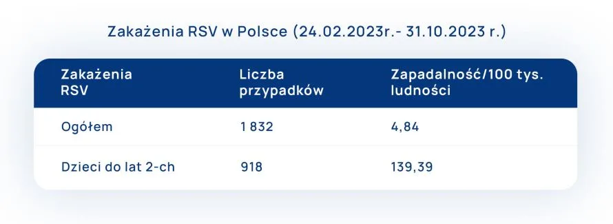 zakażenia RSV w Polsce tabela