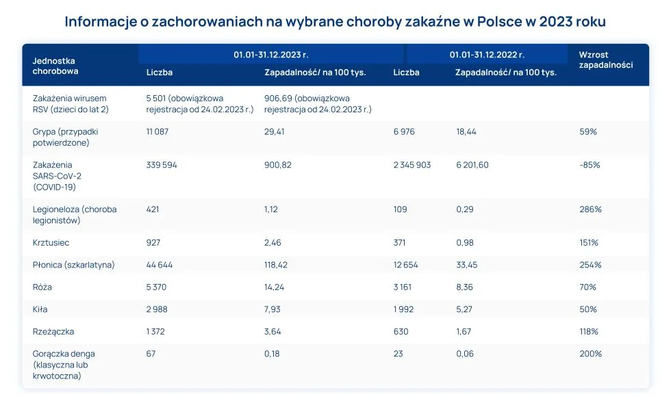 choroby zakaźne w 2023 roku w Polsce tabela