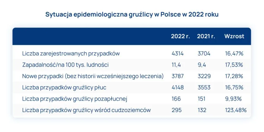 gruźlica w Polsce w 2022 roku tabela