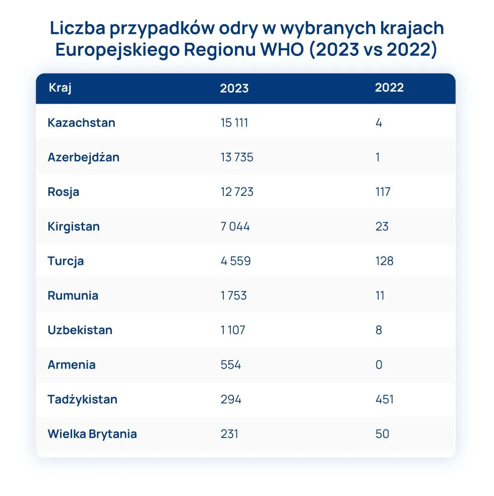 liczba przypadków odry w latach 2022 i 2023 tabela