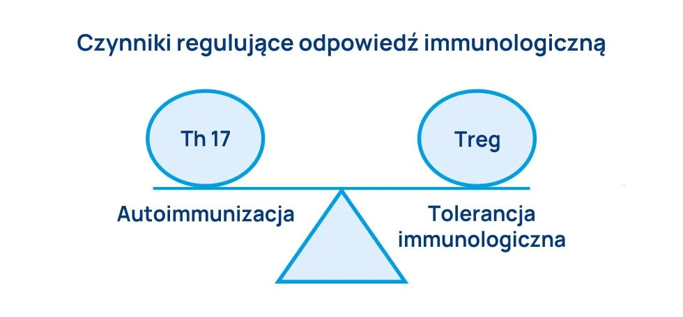czynniki regulujące odpowiedź immunologiczną infografika