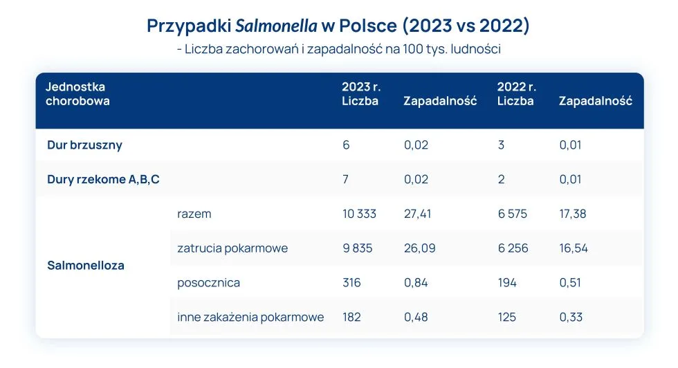 przypadki zatruć Salmonellą w Polsce w 20222 i 2023 tabela