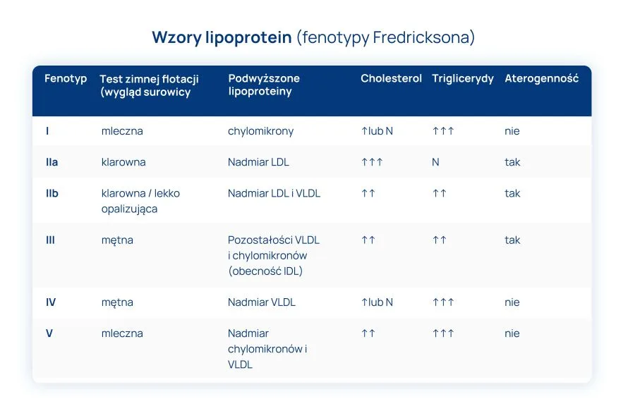 wzory lipoprotein (fenotypy Fredricksona) tabela