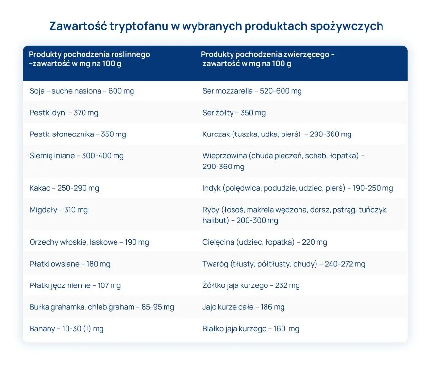 Zawartość tryptofanu w wybranych produktach spożywczych tabela