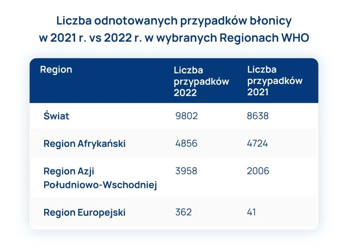 Tabela przedstawiające liczbę przypadków błonicy w 2021 i 2022 roku w regionach WHO