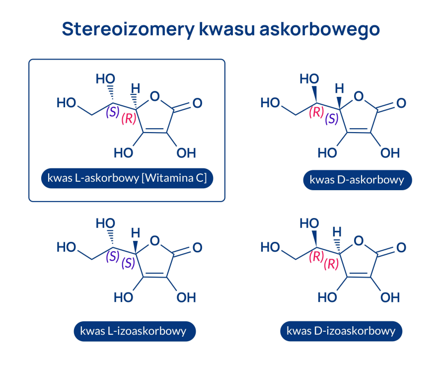 stereoizomery kwasu askorbinowego infografika z czym nie łączyć witaminy C