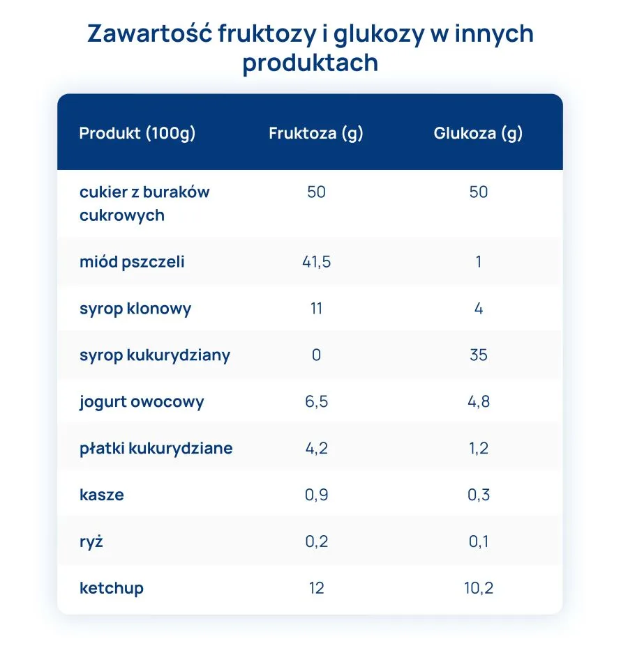 dieta w nietolerancji fruktozy tabela zawartosc fruktozy w innych produktach