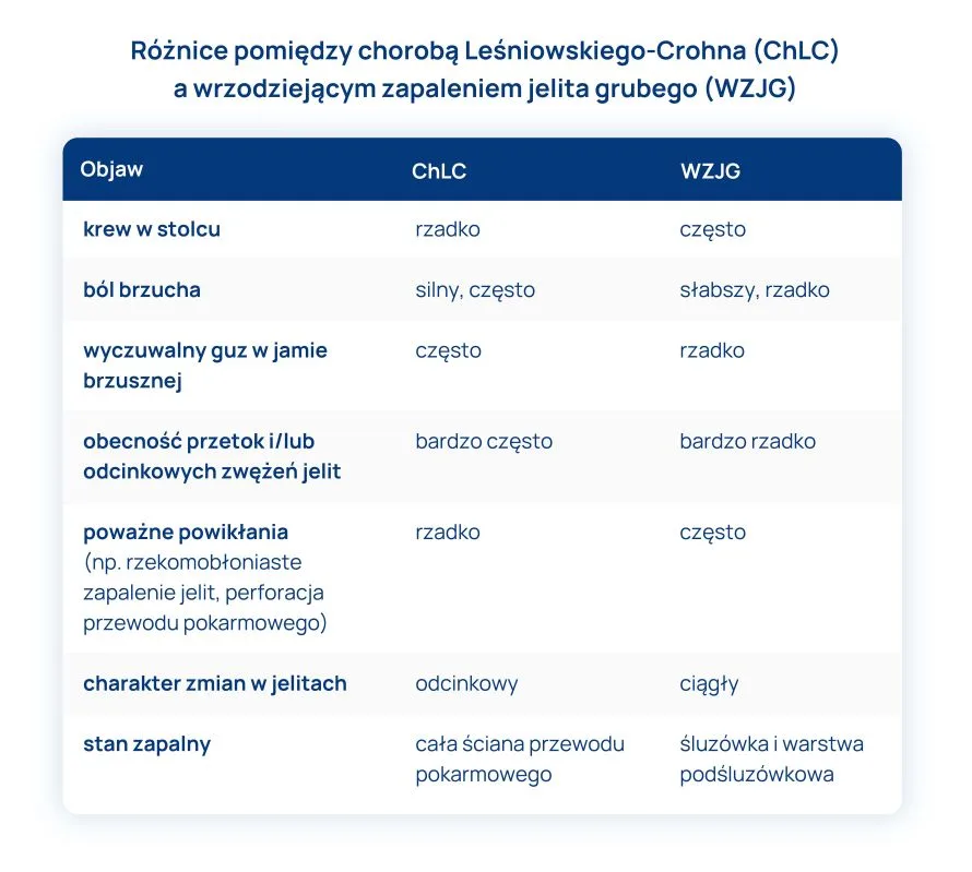 roznice miedzy choroba lesniowskiego crohna a wrzodziejacym zapaleniem jelita grubego tabela