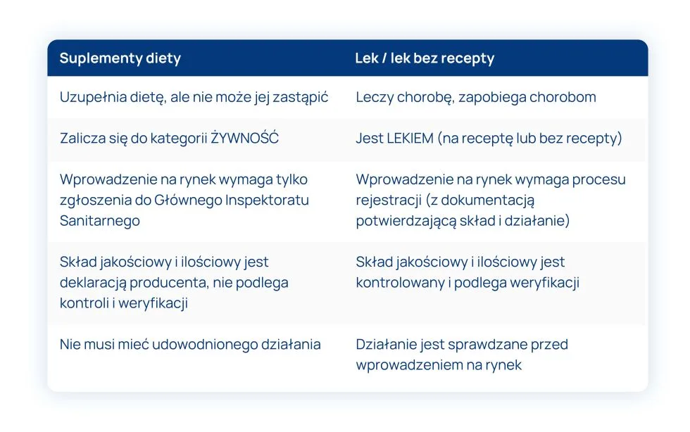 suplementy diety a leki tabela różnice