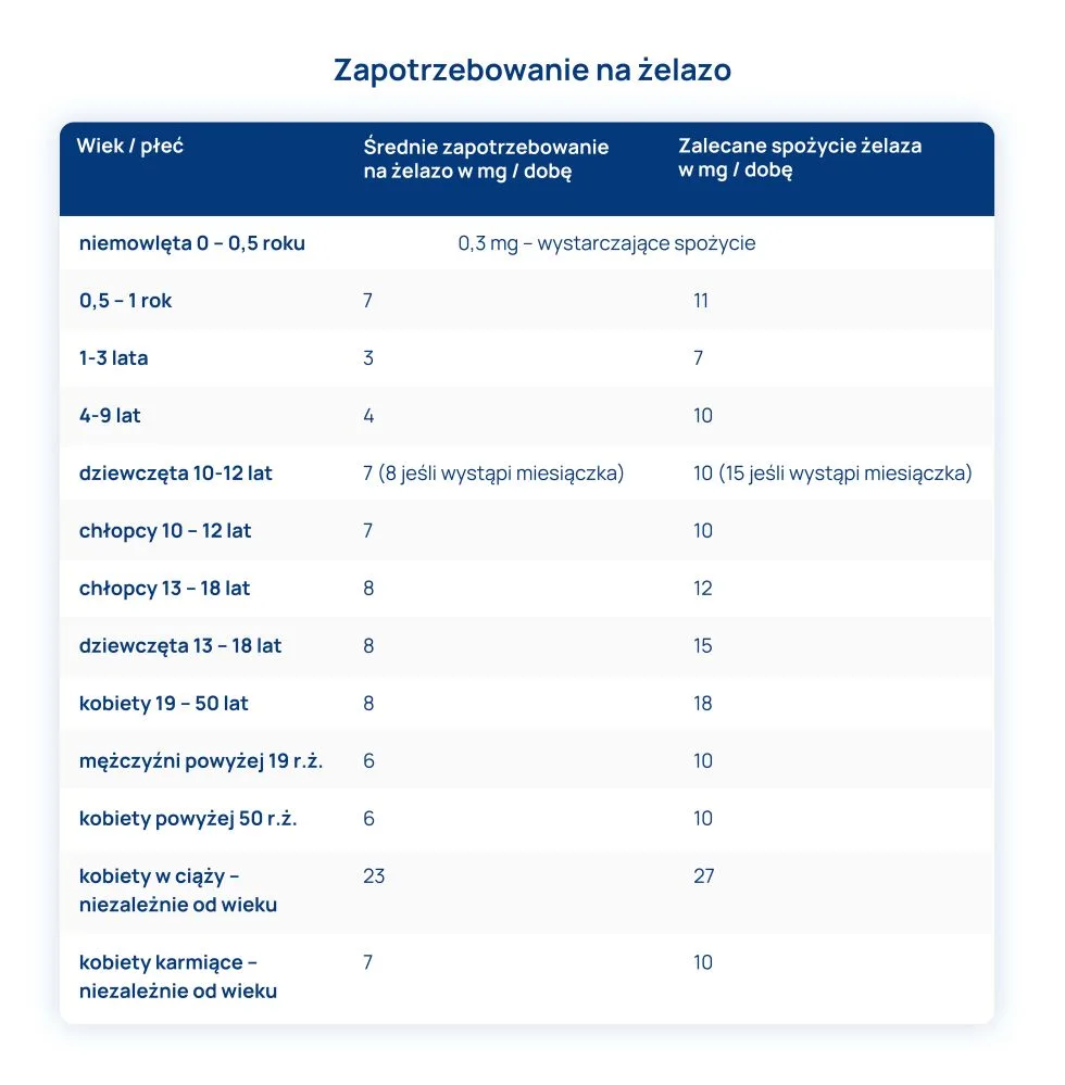 żelazo zapotrzebowanie na żelazo tabela