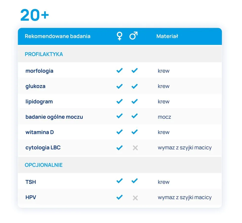 badania profilaktyczne dla osób 20+ dla kobiet i mężczyzn tabelka
