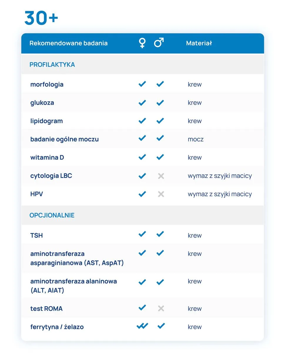 badania profilaktyczne dla osób 30+ dla kobiet i mężczyzn tabelka