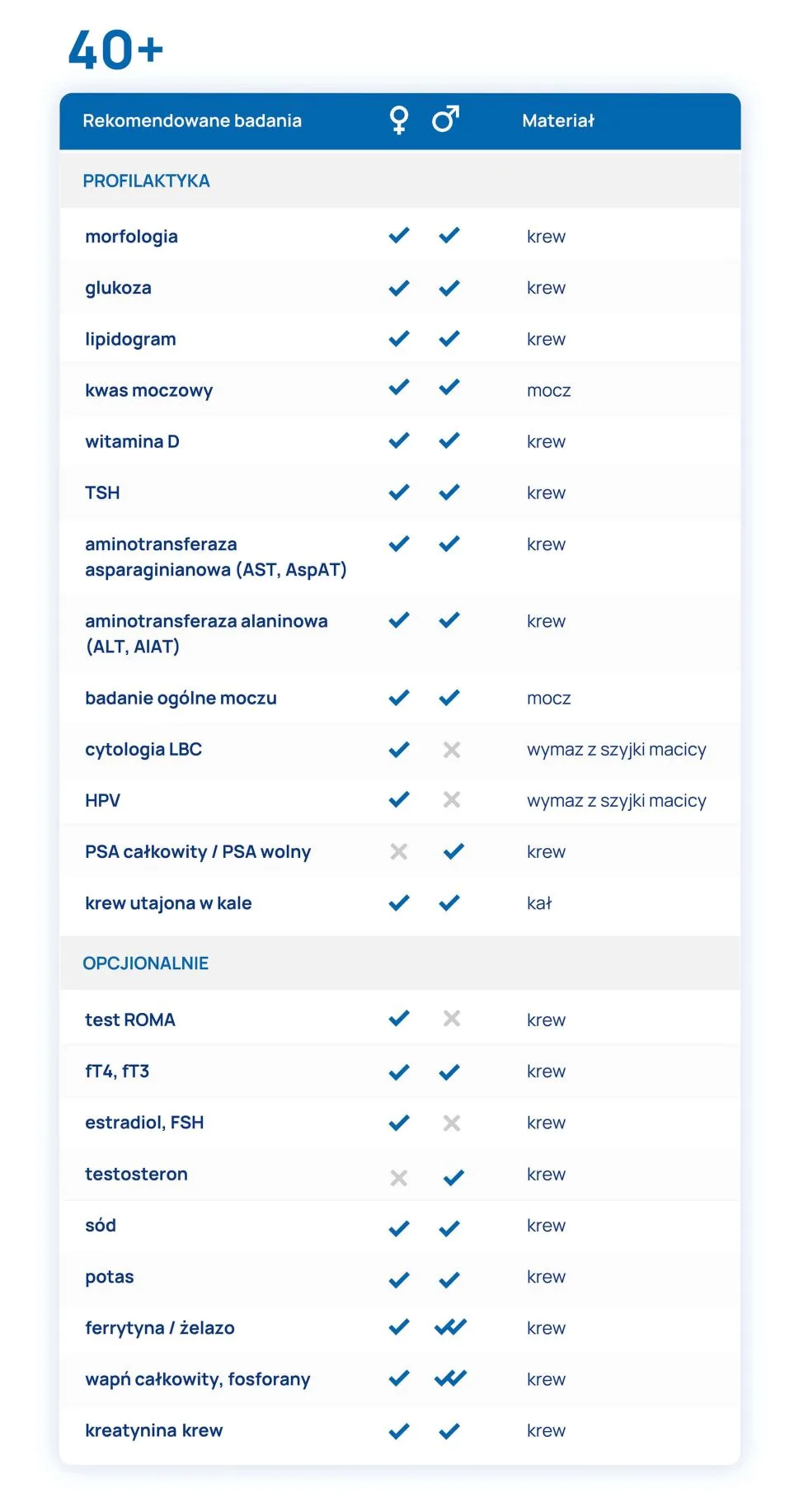 badania profilaktyczne dla osób 40+ dla kobiet i mężczyzn tabelka