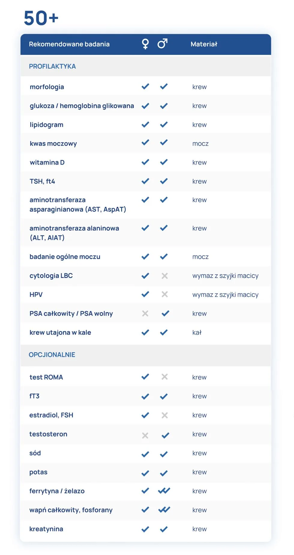 badania profilaktyczne dla osób 50+ dla kobiet i mężczyzn tabelka