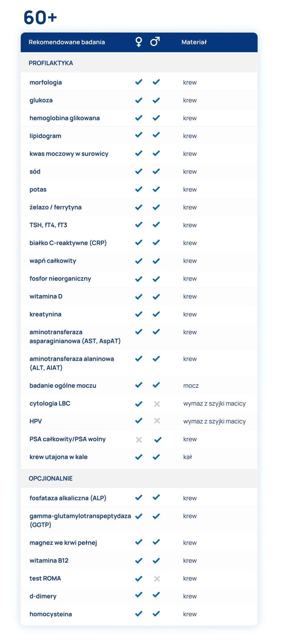 badania profilaktyczne dla osób 60+ dla kobiet i mężczyzn tabelka