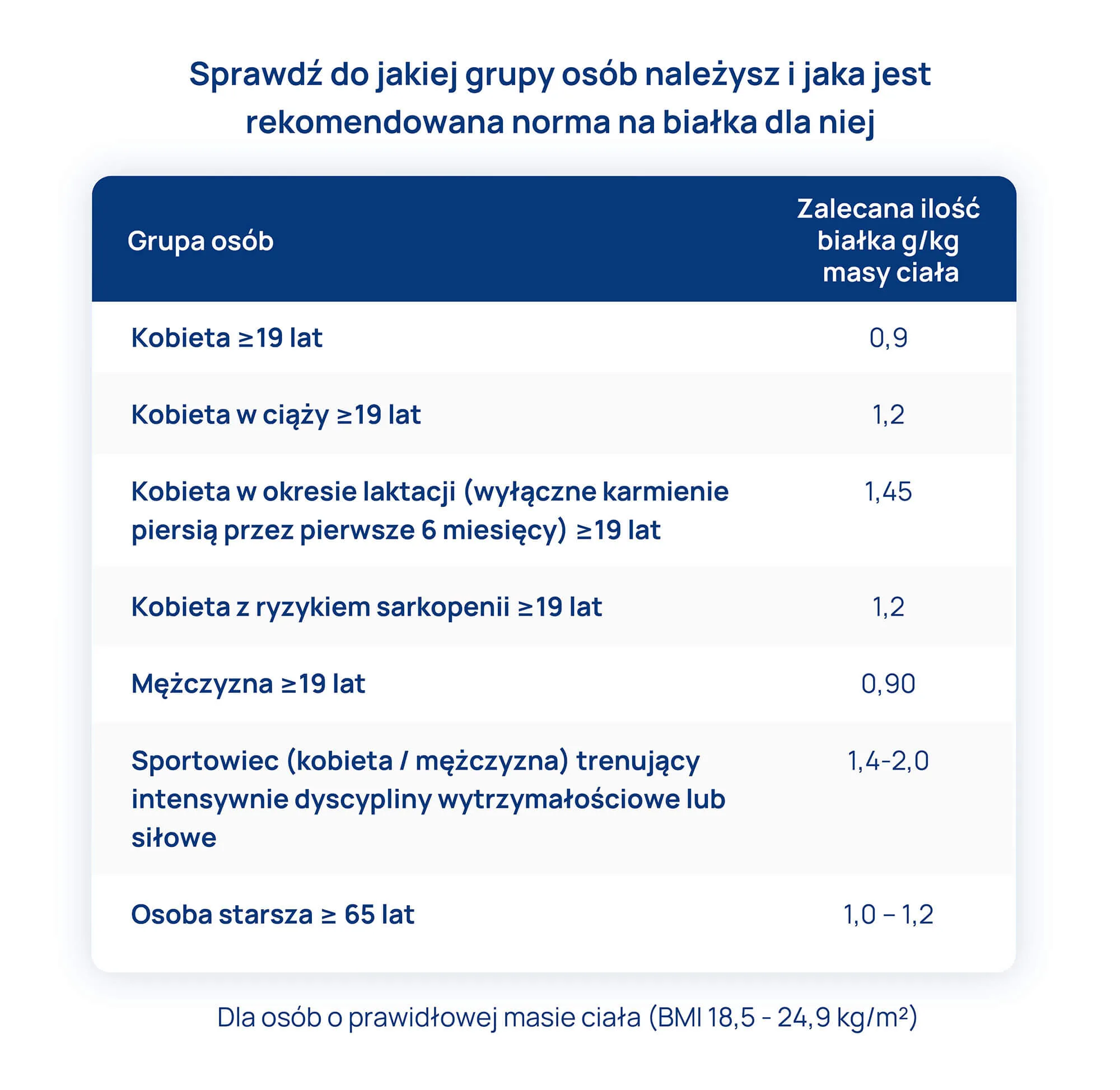 Dzienne_zapotrzebowanie_na_białko_infografika_3