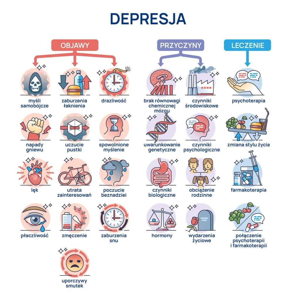 objawy, przyczyny i leczenie depresji infografika