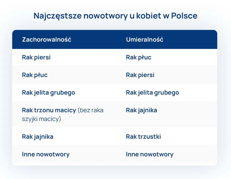 najczestsze nowotwory u kobiet w polsce tabela