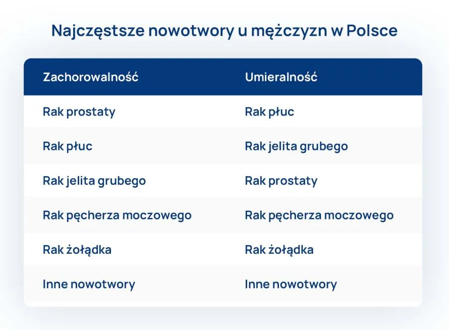 najczestsze nowotwory u mezczyzn w polsce tabela