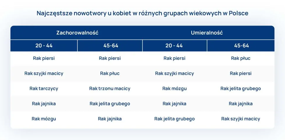 nowotwory u kobiet w polsce w grupach wiekowych tabela