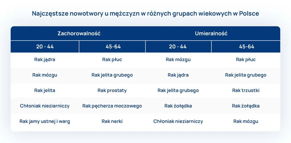 nowotwory u mezczyzn w polsce w grupach wiekowych tabela