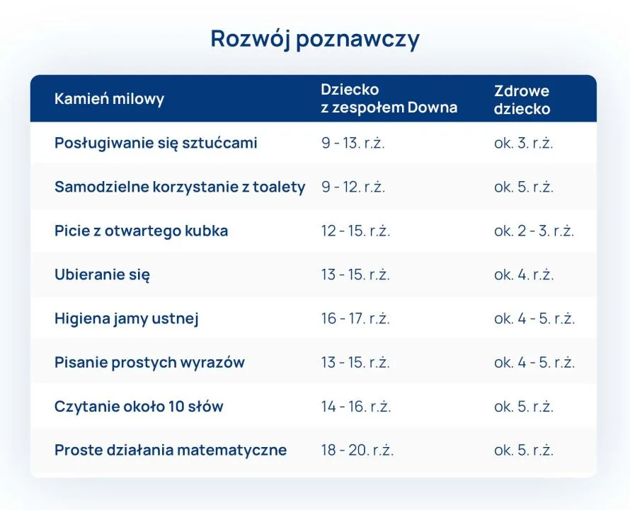 rozwoj poznawczy dziecka z zespolem downa tabela