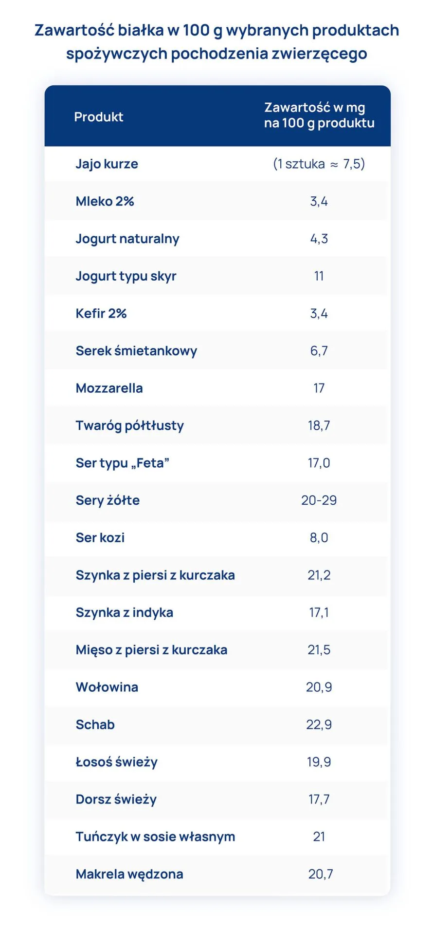 zawartość białka w 100 g wybranych produktów tabela