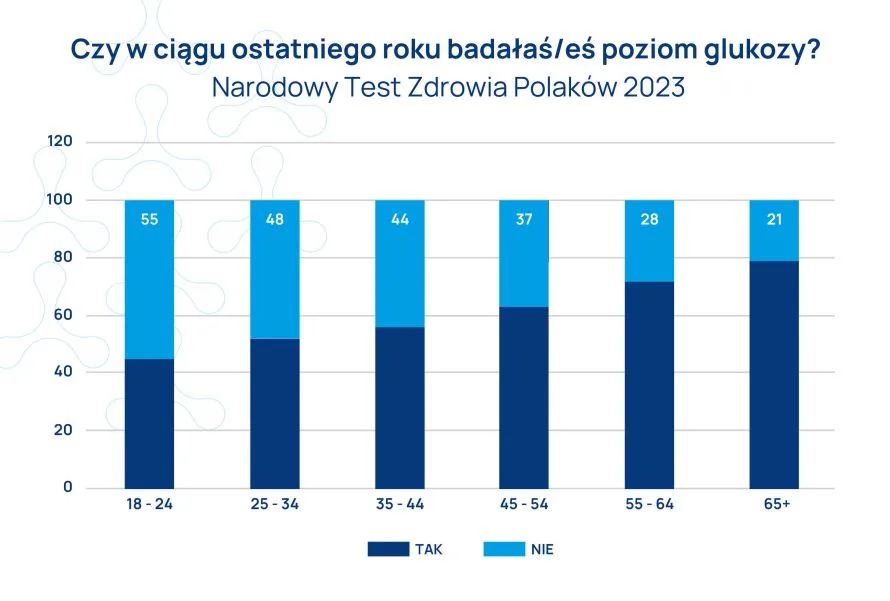 cukrzyca statystyki 2023 narodowy test zdrowia Polaków